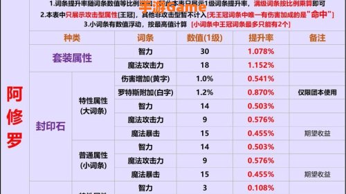 dnf智力有什么用