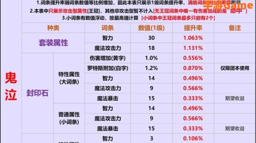 dnf智力有什么用